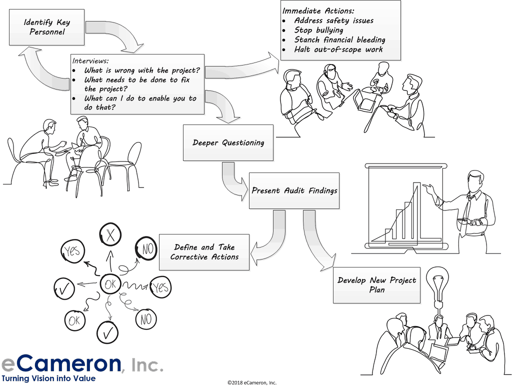 Why Projects Fail And How To Recover | Smartsheet